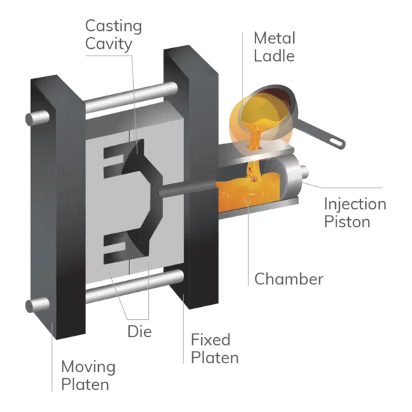 Diagram showing the high pressure die casting process.
