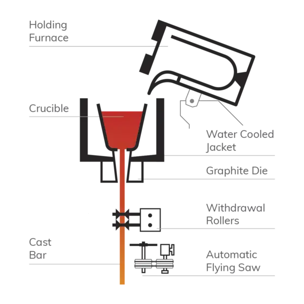 Diagram showing the continuous casting process.