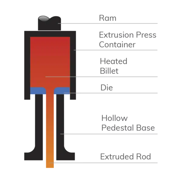 Diagram showing the extrusion manufacturing process.