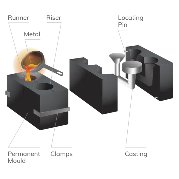 Diagram showing the gravity feed die casting process.