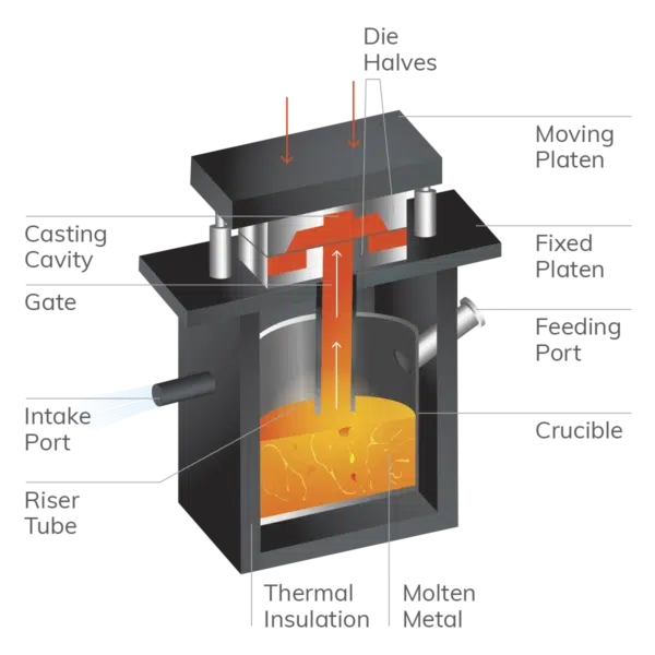 Diagram showing the glow pressure die casting process.